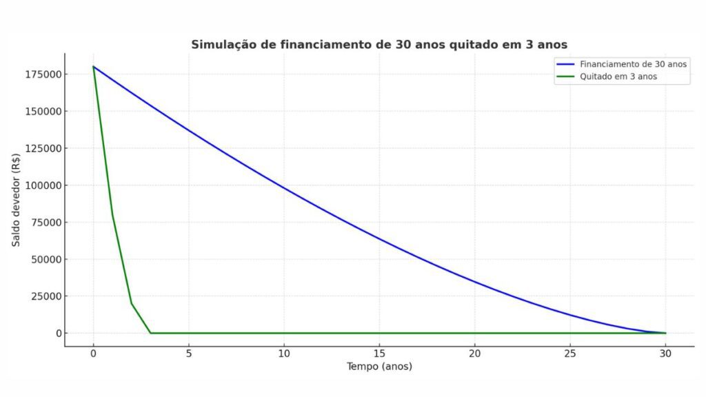 Gráfico comparativo entre financiamento padrão de 30 anos e quitação acelerada em 3 anos