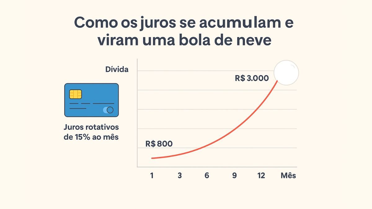 bola-de-neve-cartao-credito Gráfico mostrando o crescimento da dívida do cartão mês a mês com juros rotativos