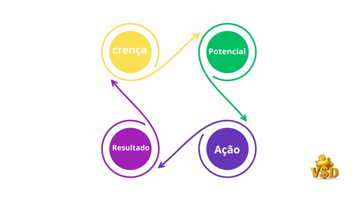Infográfico ilustrando o Ciclo do Sucesso com as etapas crença, potencial, ações e resultados, conectadas por setas.