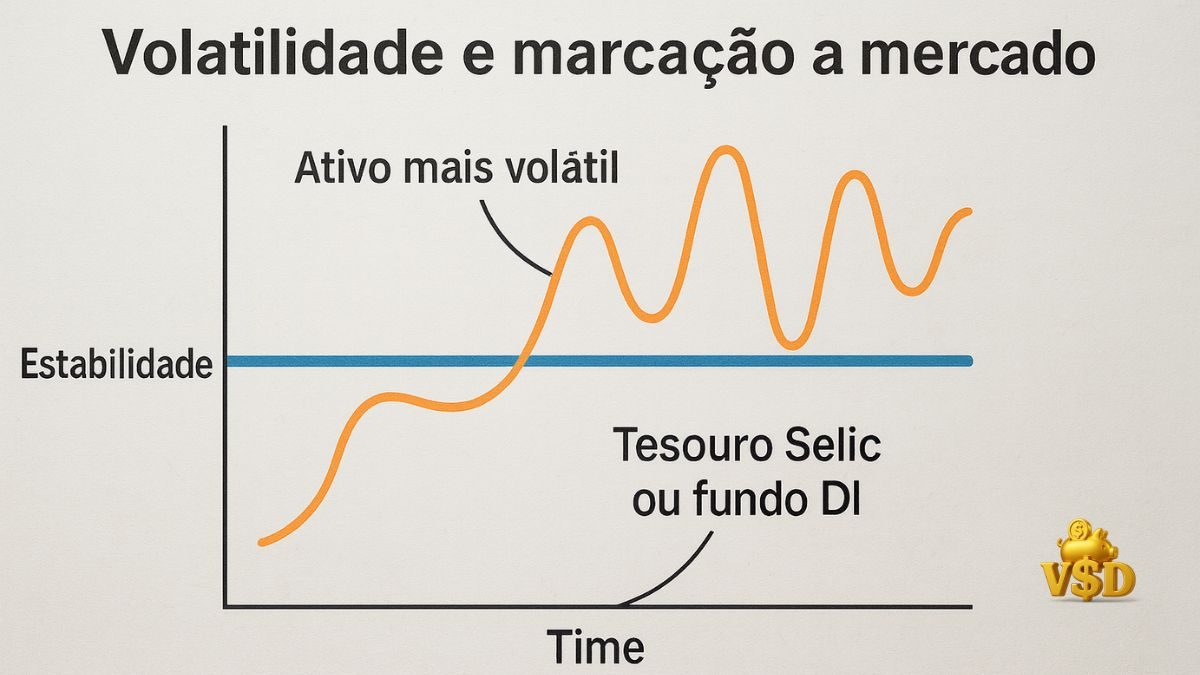 volatilidade-marcacao-mercado-reserva-de-emergencia Gráfico comparando a estabilidade do Tesouro Selic com a oscilação de ativos mais voláteis.